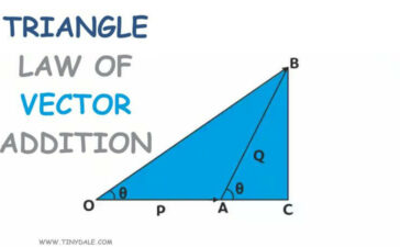 Triangle law of vector addition