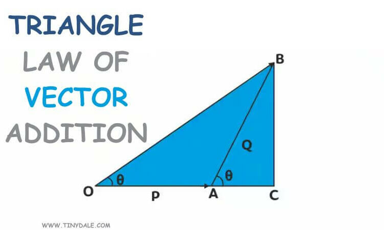 Triangle law of vector addition