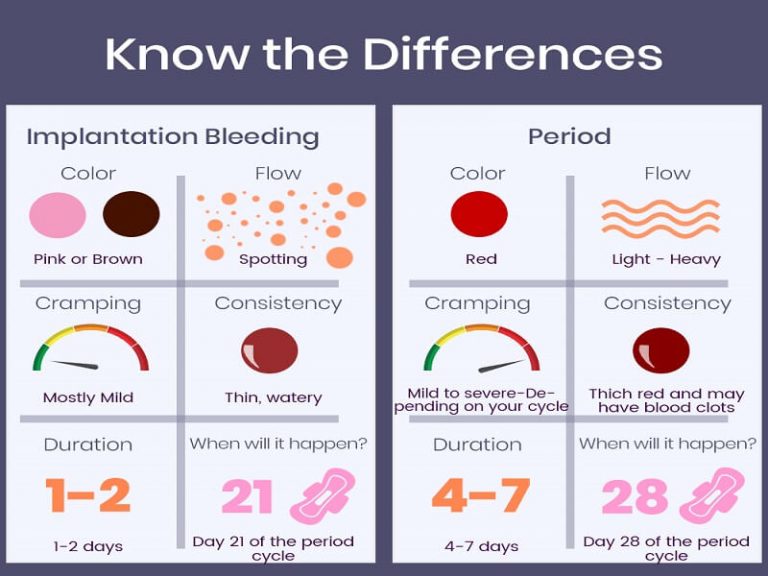 Implantation Bleeding Signs | Implantation bleeding calculator